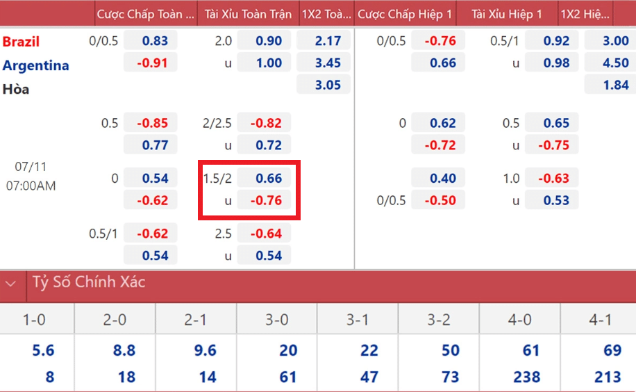 Ví dụ kèo tài xỉu 1.5-2