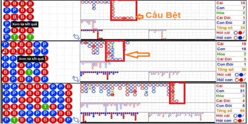 Cầu bệt là quy luật dễ nhận biết nhất khi một cửa liên tục thắng trong 4 ván